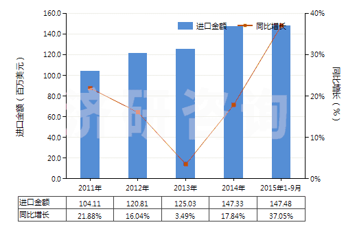 2011-2015年9月中國其他磺(酰)胺(HS29350090)進(jìn)口總額及增速統(tǒng)計(jì) 2011-2015年9月中國其他磺(酰)胺(HS29350090)進(jìn)口總額及增速統(tǒng)計(jì)